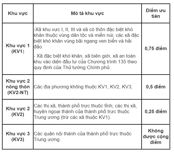 Cách Tính Điểm Cộng Khu Vực Thi Đại Học: Hướng Dẫn Chi Tiết Và Các Quy Định Mới Nhất