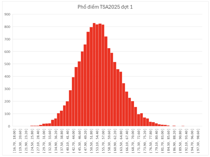 Thủ khoa kỳ thi Đánh giá tư duy Bách khoa Hà Nội đợt 1 đạt 98,61/100