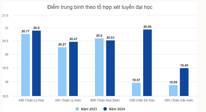 Biến động điểm chuẩn đại học 2024