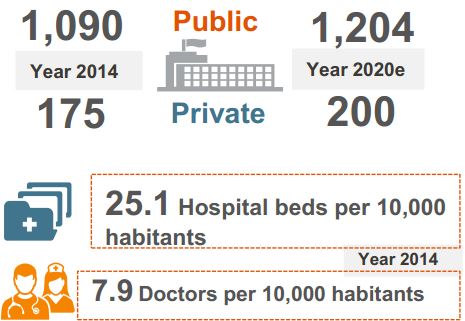 Dự báo số lượng các bệnh viện tại Việt Nam tới 2020