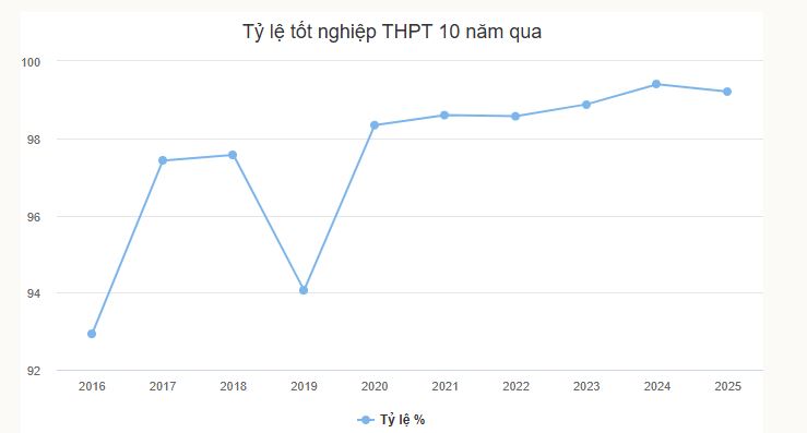 tỉ lệ đỗ tốt nghiệp thpt trong 10 năm qua