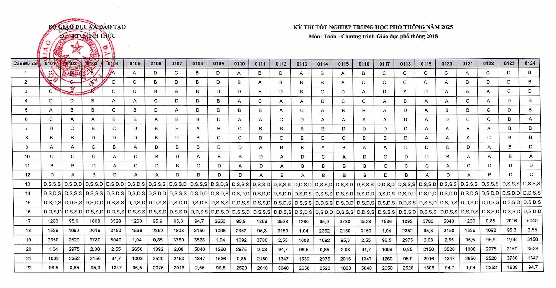 đáp án môn toán thpt 2025 từ bộ giáo dục 