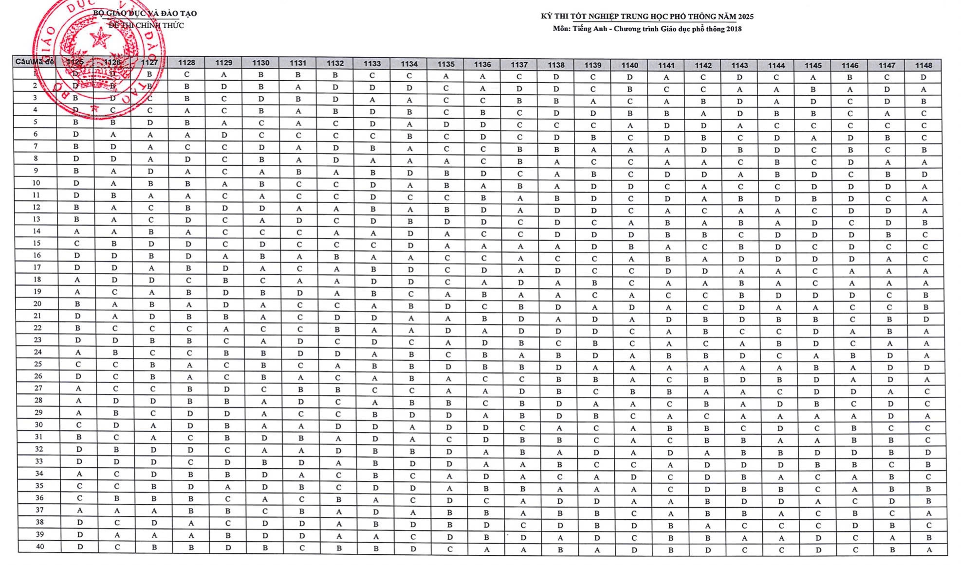 đáp án môn tiếng anh thpt 2025 từ bộ giáo dục 