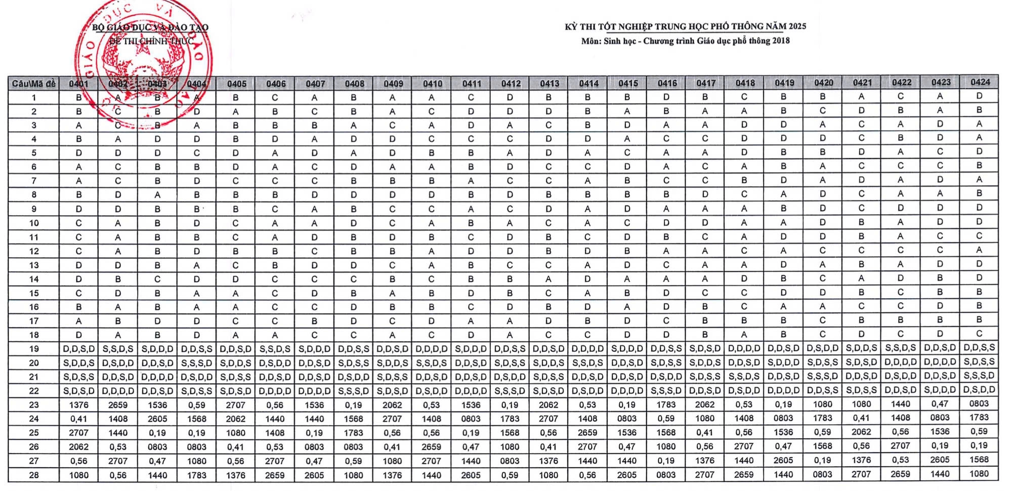đáp án môn sinh thpt 2025 từ bộ giáo dục 