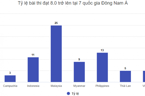 co-thuc-su-lo-ngai-khi-diem-trung-binh-ielts-cua-nguoi-viet-tut-hang