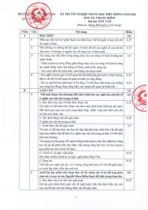 Đáp án môn Ngữ Văn tốt nghiệp thpt 2024