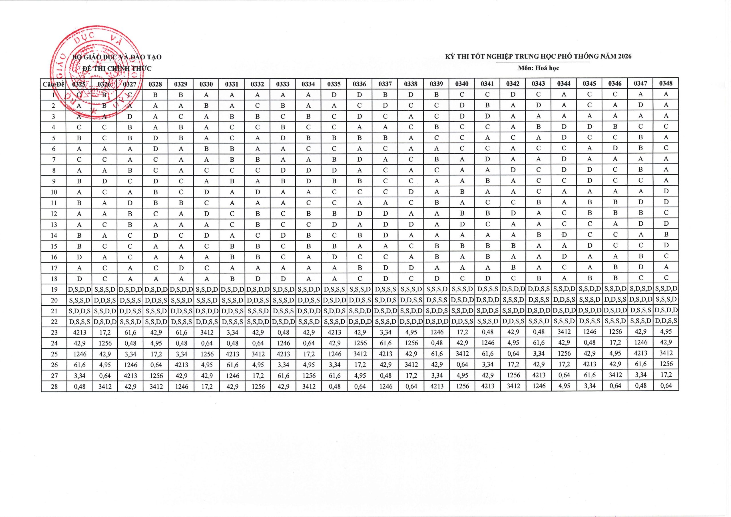 Đáp án môn Hoá thi thpt 2026