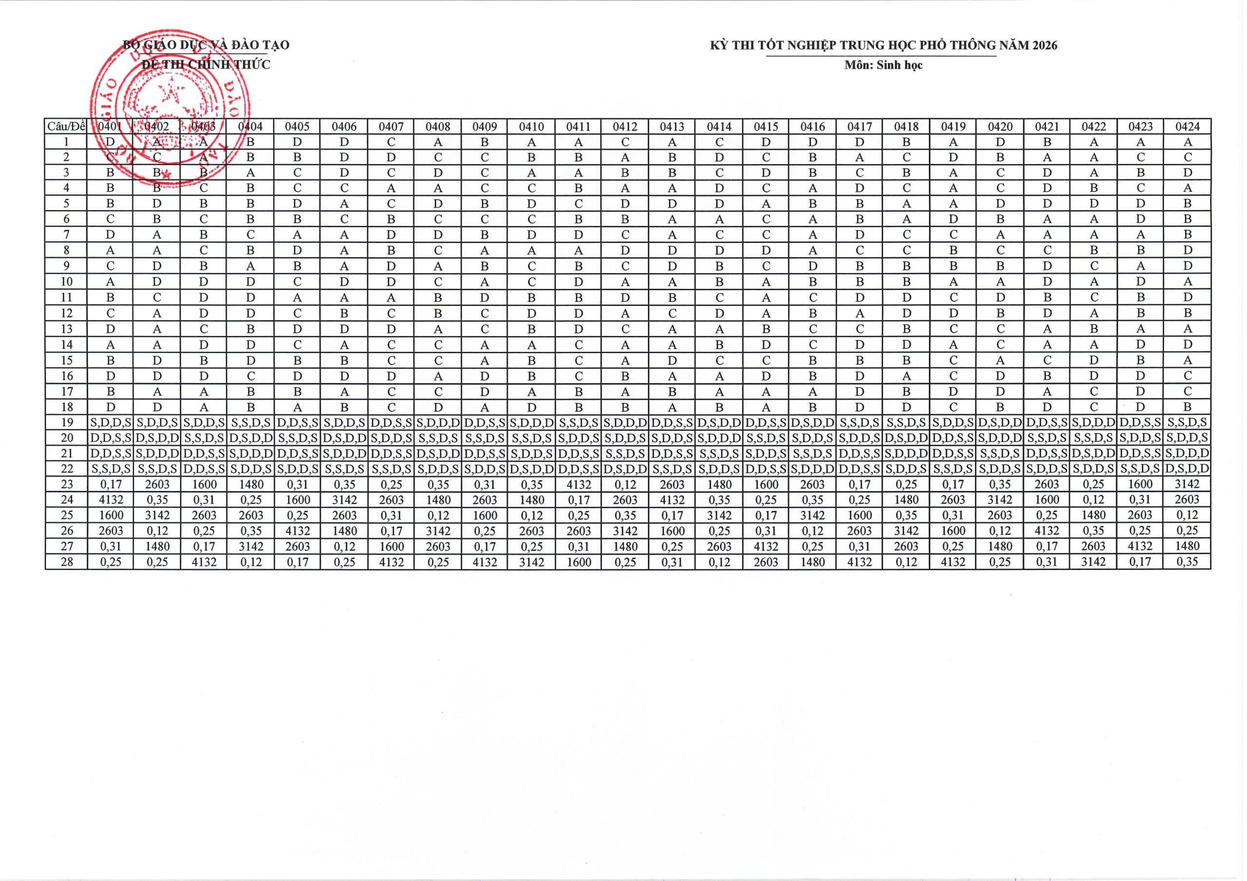 Đáp án môn sinh thi thpt 2026
