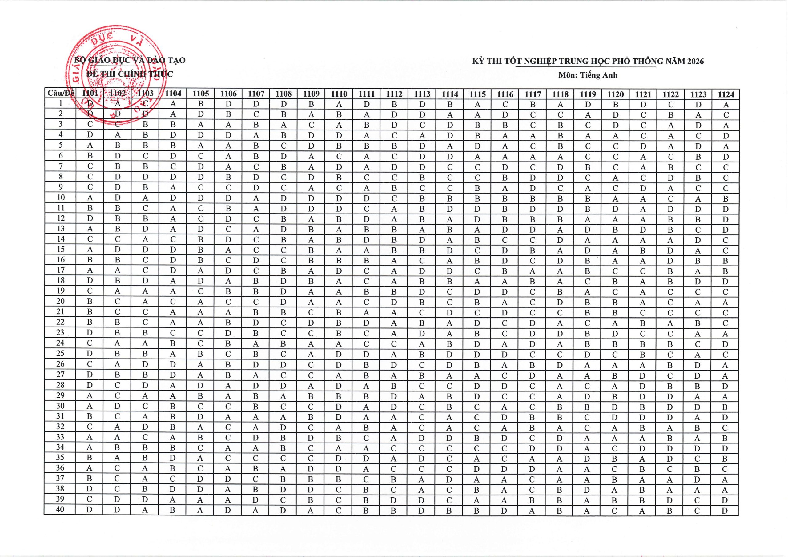 Đáp án môn Tiếng Anh thi thpt 2026
